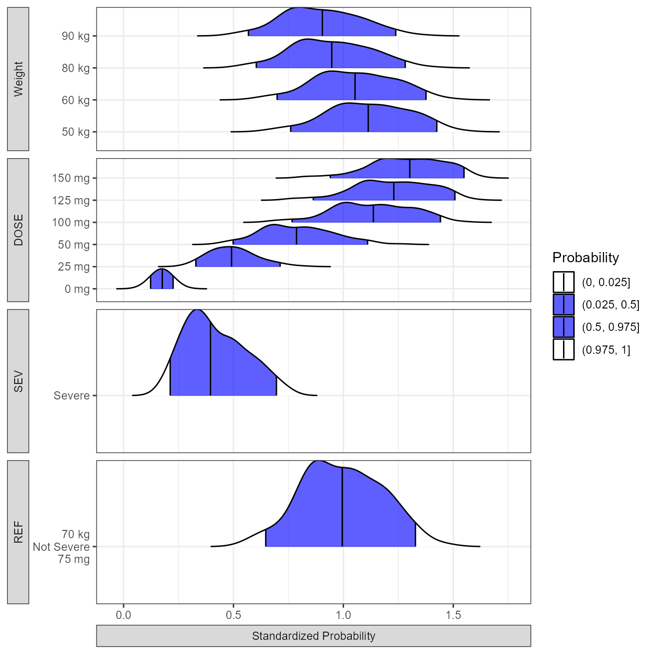 Exposure-Response Model Assessing The Impact Of Covariates On ...