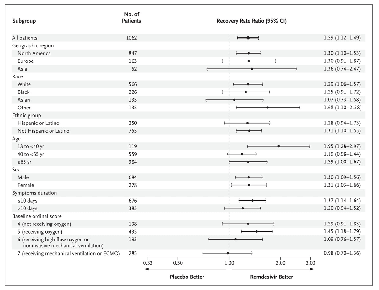 JH Beigel et al. N Engl J Med 2020. DOI: 10.1056/NEJMoa2007764